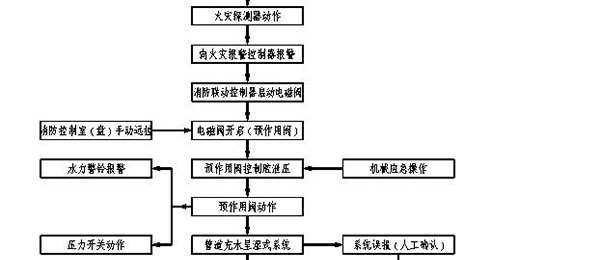 SPL/DZ型消防噴霧自動滅火系統裝置